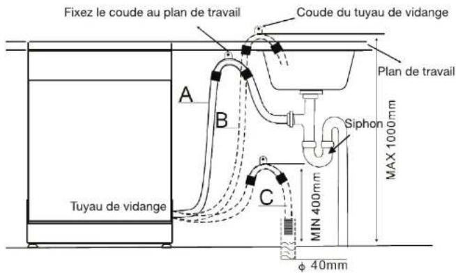 Fixez le coude au plan de travail Coude du tuyau de vidange Plan de travail A B C Siphon MAX 1000mm Tuyau de vidange MIN 400mm φ 40mm
