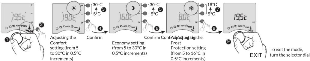 graph TD A["Adjusting the Comfort setting (from 5 to 30°C in 0.5°C increments)"] --> B["Confirm"] B --> C["Economy setting (from 5 to 30°C in 0.5°C increments)"] C --> D["Confirm Confirm"] D --> E["Frost Protection setting (from 5 to 16°C in 0.5°C increments)"] E --> F["Adjusting the Frost Setting"]…