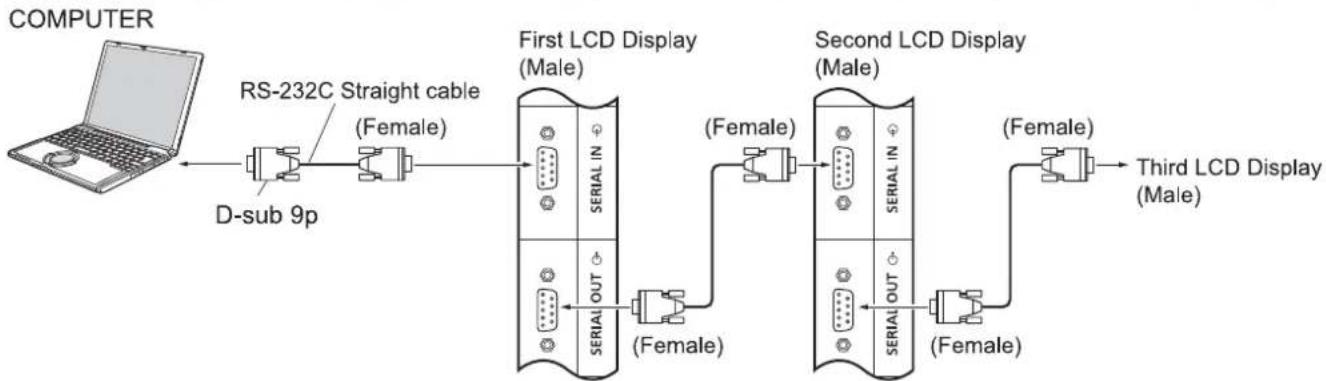 graph LR A["COMPUTER"] --> B["RS-232C Straight cable (Female)"] B --> C["First LCD Display (Male)"] C --> D["Second LCD Display (Male)"] D --> E["Third LCD Display (Male)"] C --> F["Serial IN"] D --> G["Serial IN"] F --> H["(Female)"] G --> I["(Female)"] H --> J["(Female)"] I --> K["(Female)"] L["D-…