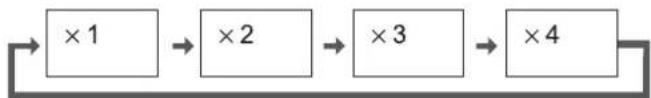 graph LR A["×1"] --> B["×2"] B --> C["×3"] C --> D["×4"]