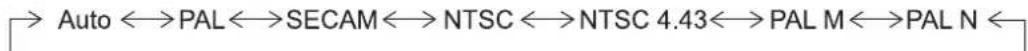 Auto ↔ PAL ↔ SECAM ↔ NTSC ↔ NTSC 4.43 ↔ PAL M ↔ PAL N ←