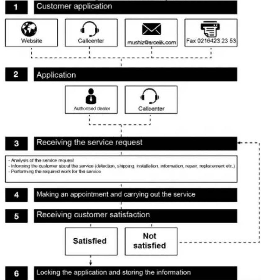 graph TD A["1 Customer application"] --> B["Website"] A --> C["Callcenter"] A --> D["mushiz@arcelik.com"] A --> E["Fax 0216423 23 53"] B --> F["Application"] C --> F D --> F E --> F F --> G["Authorised dealer"] F --> H["Callcenter"] G --> I["Receiving the service request"] H --> I I --> J["Analysis…