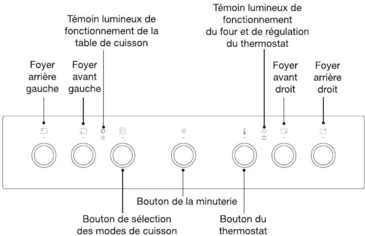 Témoin lumineux de fonctionnement de la table de cuisson Foyer arrière gauche Foyer avant gauche Témoin lumineux de fonctionnement du four et de régulation du thermostat Foyer avant droit Foyer arrière droit Bouton de la minuterie Bouton de sélection des modes de cuisson Bouton du thermostat