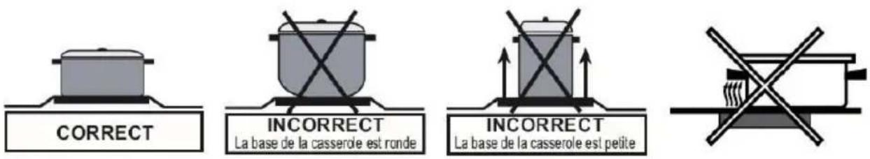 CORRECT INCORRECT La base de la casserole est ronde INCORRECT La base de la casserole est petite