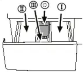 II III I