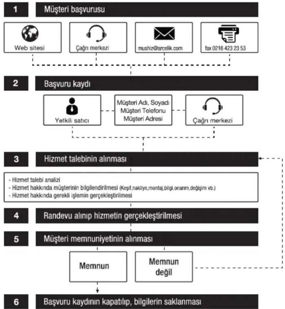 graph TD A["Müşteri başvurusu"] --> B["Web sitesi"] A --> C["Çağrı merkezi"] A --> D["mushiz@arcelik.com"] A --> E["fax 0216 423 23 53"] B --> F["Başvuru kaydı"] C --> F D --> F E --> F F --> G["Yetkili satıcı"] F --> H["Müşteri Adı, Soyadı Müşteri Telefonu Müşteri Adresi"] F --> I["Çağrı merkezi"]…