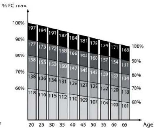 DOMYOS VM FOLD 3 - ■ INFORMATION SUR LES ZONES D'EXERCICE ET LA FRÉQUENCE CARDIAQUE - 6