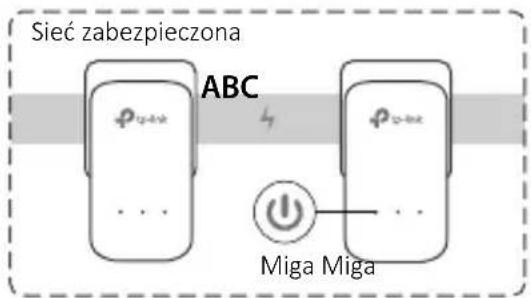 Sieć zabezpieczona ABC Miga Miga
