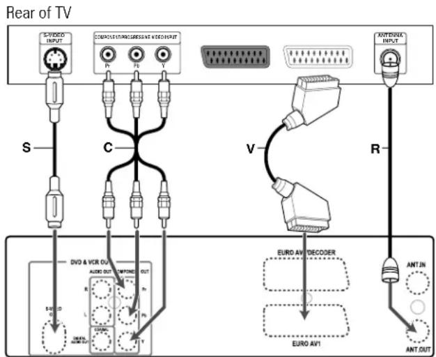 graph TD A["Back of TV"] --> B["Switch Input"] A --> C["Composite/Progressive & Re-Output"] A --> D["Antenna Input"] B --> E["S"] C --> F["C"] D --> G["R"] E --> H["DVD & VCR OUT"] F --> I["AUDIO OUT & SWITCH OUT"] G --> J["EURO AV1"] H --> K["EURO AV1 Decoder"] I --> L["ANTIN"] J --> M["ANTOUT"]
