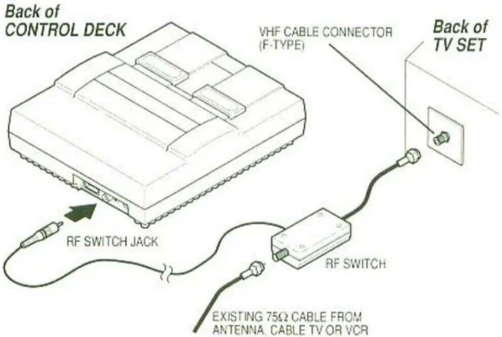 Back of CONTROL DECK VHF CABLE CONNECTOR (F-TYPE) Back of TV SET RF SWITCH JACK RF SWITCH EXISTING 75Ω CABLE FROM ANTENNA, CABLE TV OR VCR