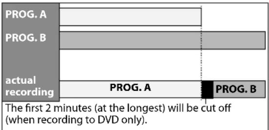 | Program | Duration (minutes) | |---|---| | PROG. A | 0 | | PROG. B | 100 | | actual recording | 0 | | PROG. A | 50 | | PROG. B | 50 | The first 2 minutes (at the longest) will be cut off (when recording to DVD only).