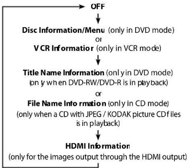 graph TD A["OFF"] --> B["Disc Information/Menu (only in DVD mode)"] B --> C["V CR Information (only in VCR mode)"] C --> D["Title Name Information (only in DVD mode)"] D --> E["File Name Information (only in CD mode)"] E --> F["File Name Information (only when a CD with JPEG / KODAK picture CD files…