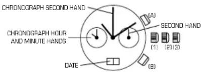 CHRONOGRAPH SECOND HAND (A) SECOND HAND (1) (2)(3) CHRONOGRAPH HOUR AND MINUTE HANDS DATE (B)