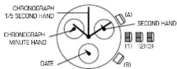CHRONOGRAPH 1/5 SECOND HAND CHRONOGRAPH MINUTE HAND DATE (A) SECOND HAND (1) (2)(3) (B)