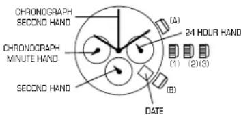 CHRONOGRAPH SECOND HAND (CHRONOGRAPH MINUTE HAND) SECOND HAND (A) (1) (2)(3) (B) DATE 24 HOUR HAND