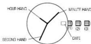 HOUR HAND SECOND HAND MINUTE HAND (1) (2) (3) DATE