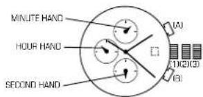 MINUTE HAND HOUR HAND SECOND HAND (A) (B)(1)(2)(3)