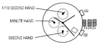 1/10 SECOND HAND MINUTE HAND SECOND HAND (A) (B)