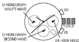 CHRONOGRAPH MINUTE HAND (CHRONOGRAPH) SECOND HAND (A) 1:12:13 (B) 24 HOUR HAND