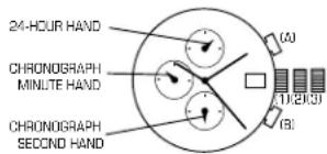 24-HOUR HAND CHRONOGRAPH MINUTE HAND CHRONOGRAPH SECOND HAND (A) (B) (11/20/3)