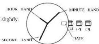 HOUR HAND slightly. SECOND HAND MINUTE HAND (1) (2) (3) DATE