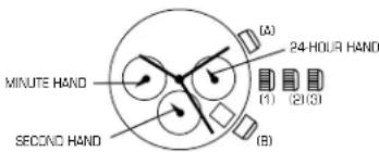 MINUTE HAND SECOND HAND (A) (1) (2)(3) (B) 24 HOUR HAND