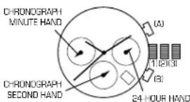 CHRONOGRAPH MINUTE HAND (CHRONOGRAPH) SECOND HAND (A) 1:12:13 (B) 24 HOUR HAND