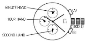MINUTE HAND HOUR HAND SECOND HAND (A) (1)(2)(3) (B)