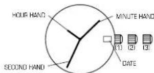 HOUR HAND SECOND HAND MINUTE HAND (1) (2) (3) DATE