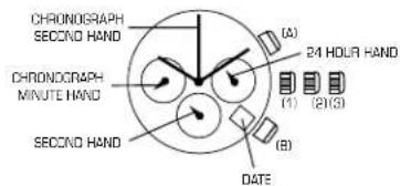 CHRONOGRAPH SECOND HAND (CHRONOGRAPH MINUTE HAND) SECOND HAND (A) (1) (2)(3) (B) DATE 24 HOUR HAND