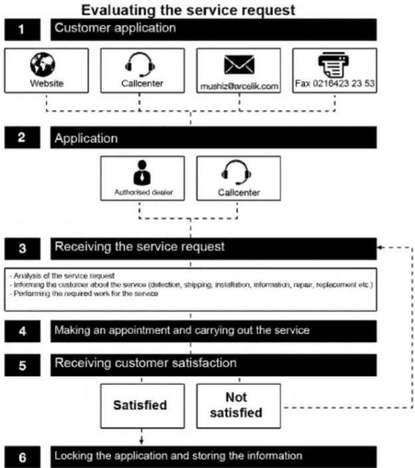 Arçelik OM 754 EDWI - Customer Satisfaction Policy - 1