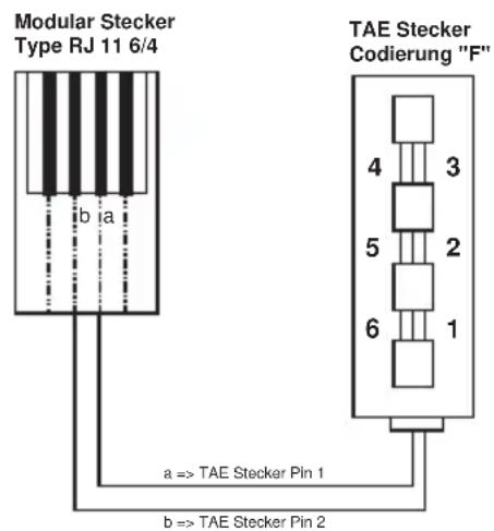 Modular Stecker Type RJ 11 6/4 TAE Stecker Codierung "F" a => TAE Stecker Pin 1 b => TAE Stecker Pin 2