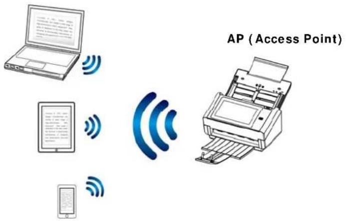 AP (Access Point)