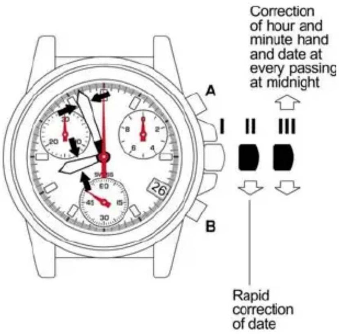 Correction of hour and minute hand and date at every passing at midnight A I 26 B Rapid correction of date