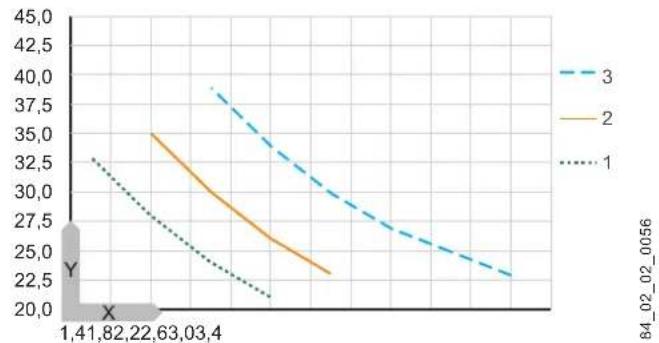 | X | Y (Line 1) | Y (Line 2) | Y (Line 3) | | ------ | ---------- | ---------- | ---------- | | 1.41 | 32.5 | 35.0 | 38.0 | | 82 | 27.5 | 30.0 | 32.5 | | 22 | 22.5 | 25.0 | 27.5 | | 63 | 20.0 | 22.5 | 22.5 | | 0.056 | 20.0 | 22.5 | 22.5 |