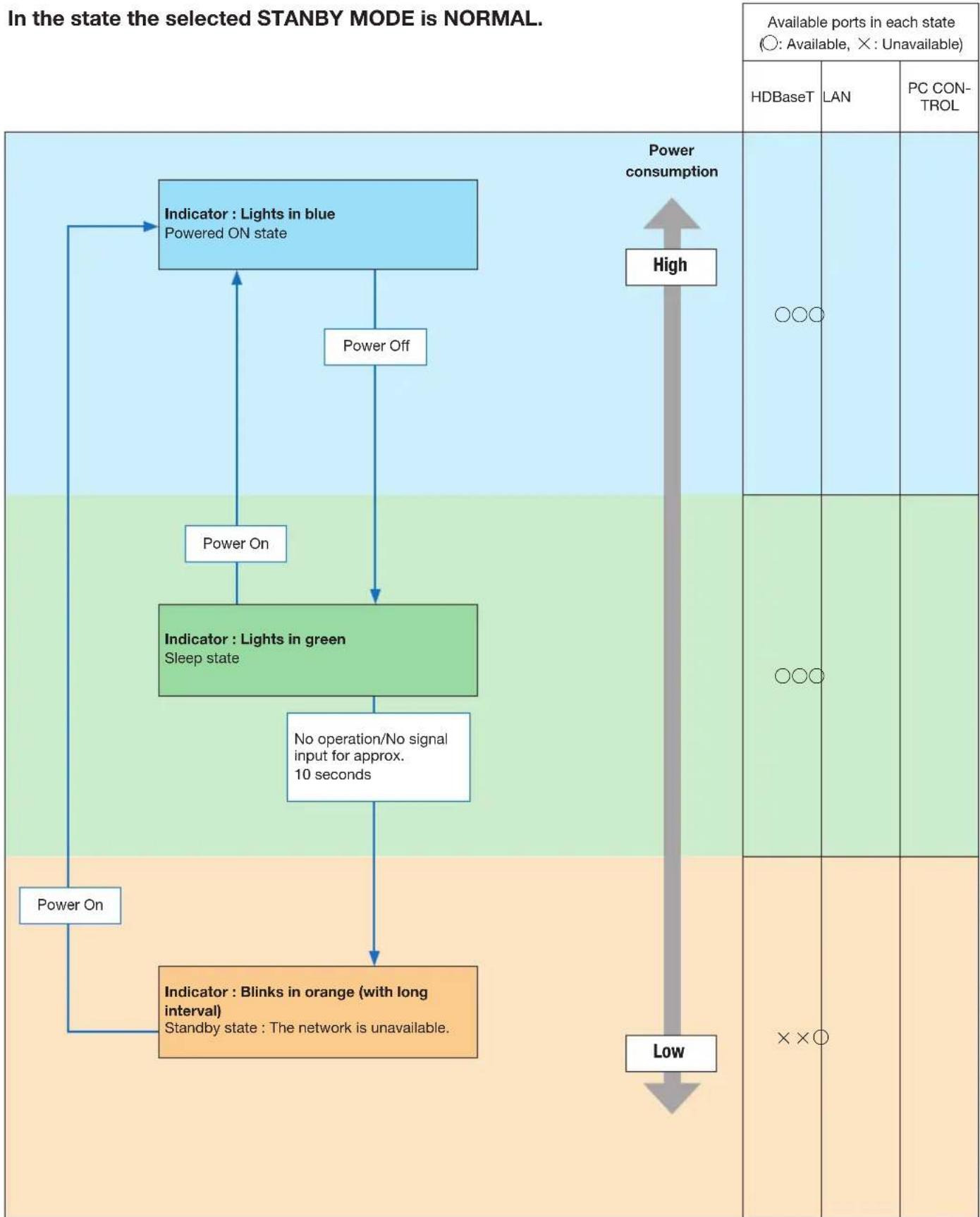 NEC NP-P554W - Explanation on the POWER indicator and standby state - 2
