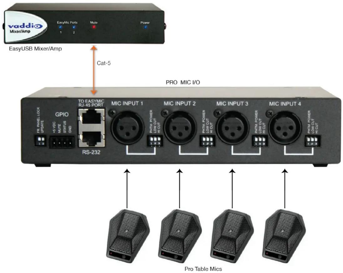 vaddio Mixer/Amp EasyMIC Ports 1 2 Muto Power EasyUSB Mixer/Amp Cat-5 PRO MIC I/O FR PANEL LOCK UPDATE GPIO 45 VDC MUTE STATUS GND TO EASYMIC RJ-45 PORT MIC INPUT 1 RHTM POWER LOW CUT H/CUT RS-232 MIC INPUT 2 RHTM POWER LOW CUT H/CUT MIC INPUT 3 RHTM POWER LOW CUT H/CUT MIC INPUT 4 RHTM POWER LOW CUT H/CUT Pro Table Mics