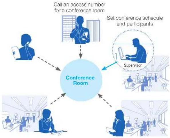 graph TD A["Call an access number for a conference room"] --> B["Set conference schedule and participants"] B --> C["Supervisor"] C --> D["Conference Room"] D --> E["Other roles"] E --> F["Other roles"] F --> G["Other roles"]