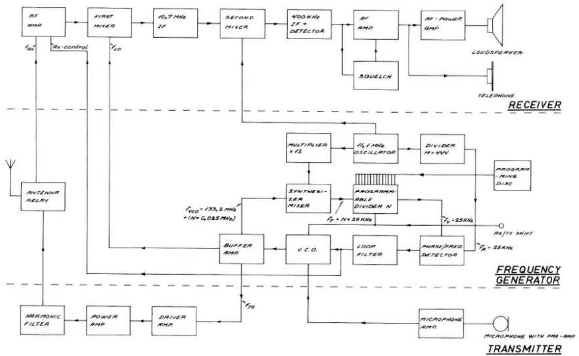 SAILOR RT144 - PRINCIPLE OF OPERATION - 1