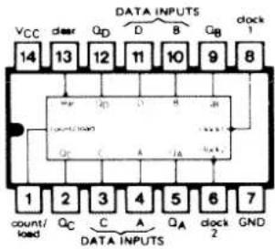 VCC clear QD D B QB clock 14 13 12 11 10 9 8 DATA INPUTS QD (out load) QF A IA 1 2 3 4 5 6 7 count/ C C A QA clock load QC A GND DATA INPUTS