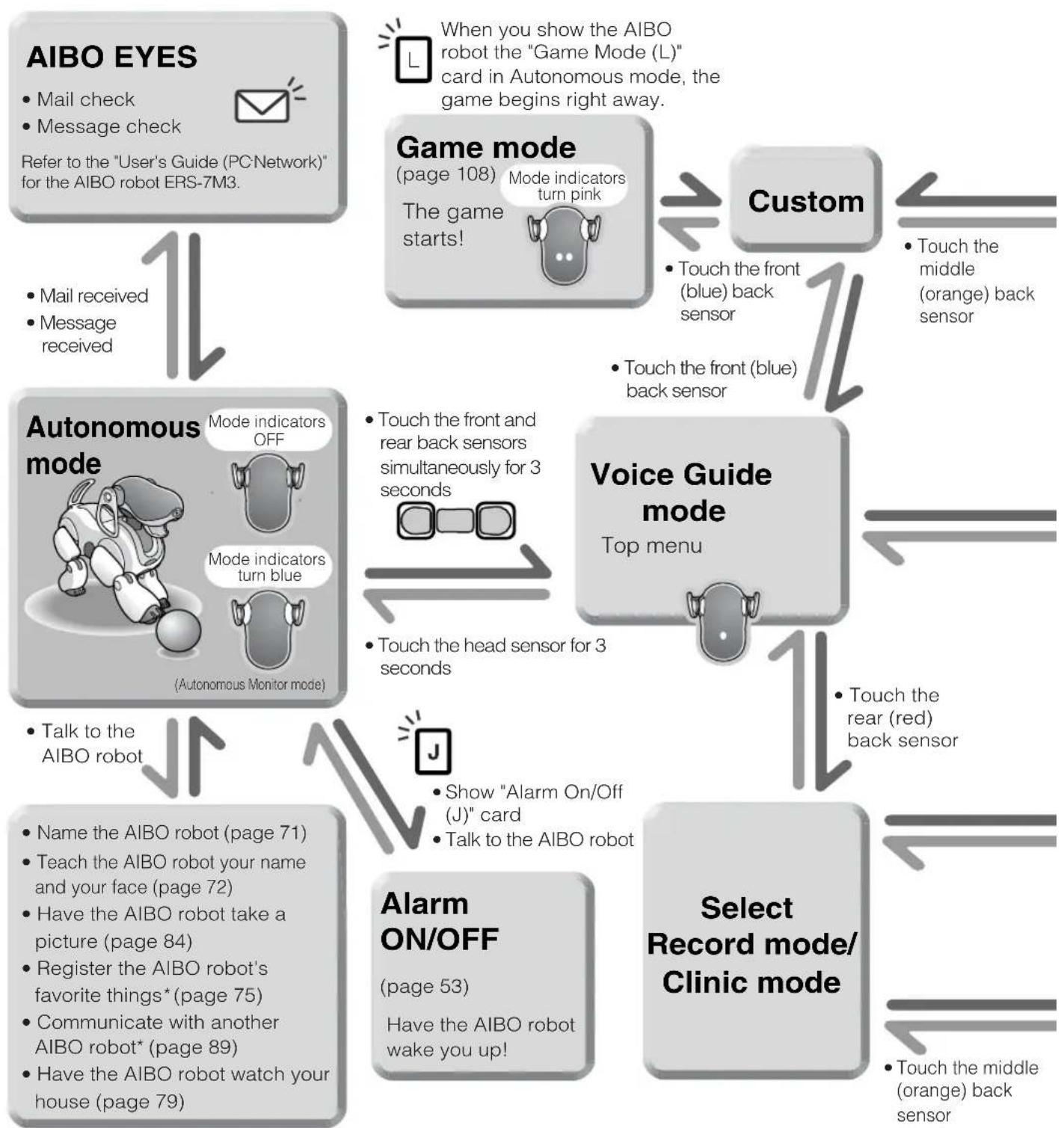 graph TD A["AIBO EYES\n• Mail check\n• Message check\nRefer to the "User's Guide (PC Network)" for the AIBO robot ERS-7M3."] --> B["Autonomous mode\nMode indicators OFF\nMode indicators turn blue\n(Autonomous Monitor mode)"] B --> C["Alarm ON/OFF\n(page 53)\nHave the AIBO robot wake you up…