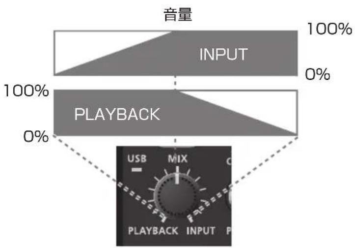 graph TD A["音量"] --> B["INPUT"] B --> C["100%"] C --> D["PLAYBACK"] D --> E["0%"] E --> F["USB MIX"] F --> G["PLAYBACK INPUT"]