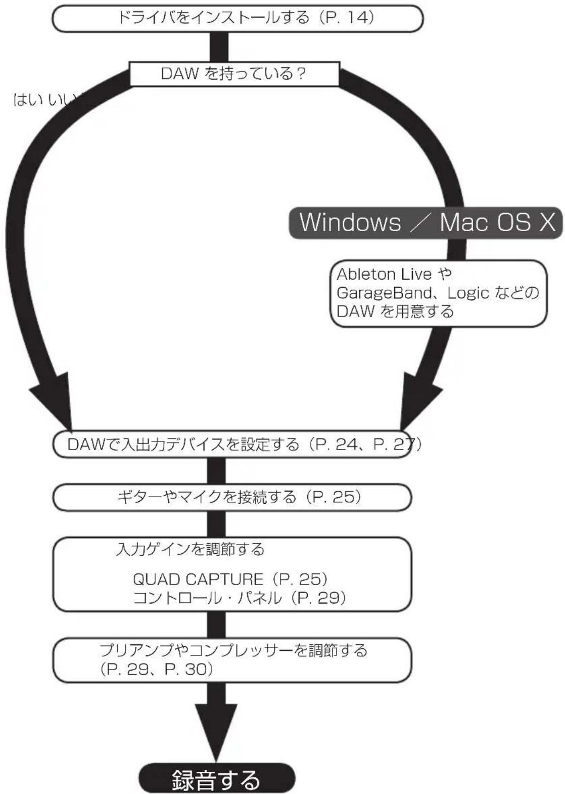 graph TD A["ドライバをインストールする (P. 14)"] --> B["DAW を持っている?"] B --> C["Windows / Mac OS X"] C --> D[" Ableton Live や GarageBand、Logic などの DAW を用意する "] D --> E["DAWで入出力デバイスを設定する (P. 24、P. 27)"] E --> F["ギターやマイクを接続する (P. 25)"] F --> G["入力ゲインを調節する QUAD CAPTURE (P. 25) コントロール・パネル (P. 29)"] G --> H["ブリアンプやコンプ…