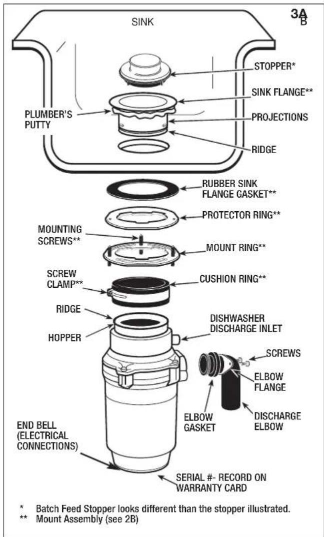 Sink, 3A B. Stopper*, sink flange**, projections, ridge, plumber's putty, rubber sink flange gasket**, protector ring**, mounting screws**, mount ring**, cushion ring**, screw clamp**, ridge, hopper, dishwasher discharge inlet, screws, elbow flange, discharge elbow, elbow gasket, end bell (electrica…