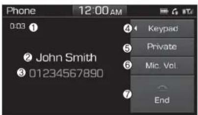 Phone 12:00 AM 0:03 ① ② John Smith ③ 01234567890 ④ Keypad ⑤ Private ⑥ Mic. Vol. ⑦ End