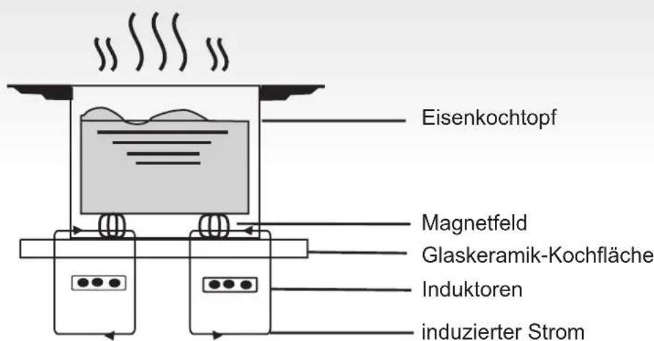 Eisenkochtopf Magnetfeld Glaskeramik-Kochfläche Induktoren induzierter Strom