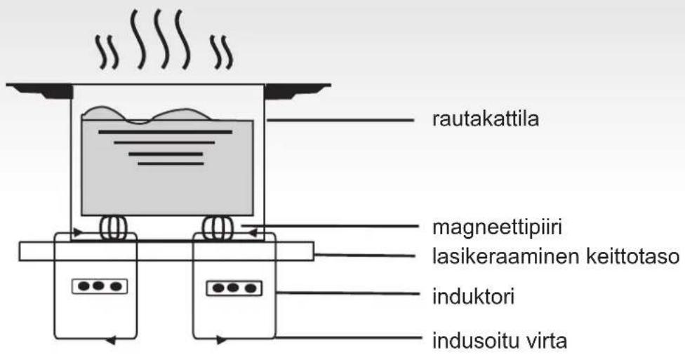 Rautakattila, magneettipiiri, lasikeraaminen keittotaso, induktori, indusoitu virta