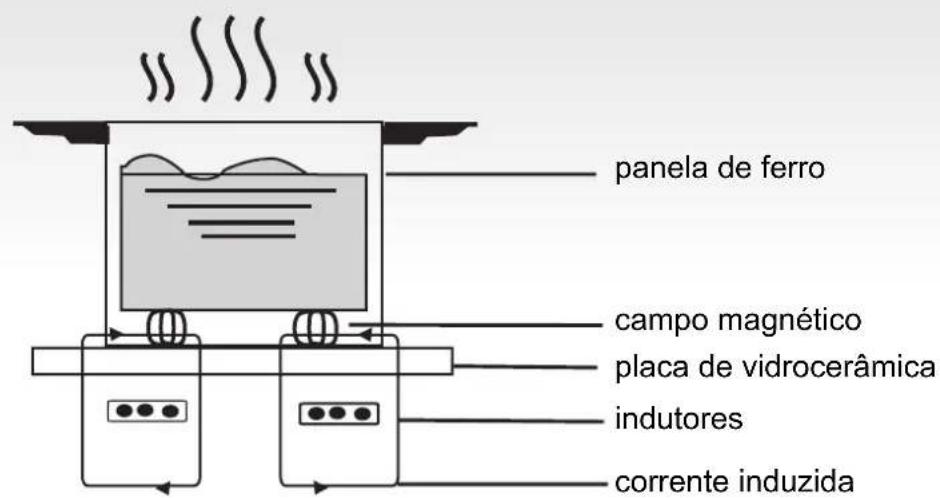 Panela de ferro, campo magnético, placa de vidrocerâmica, indutores, corrente induzida