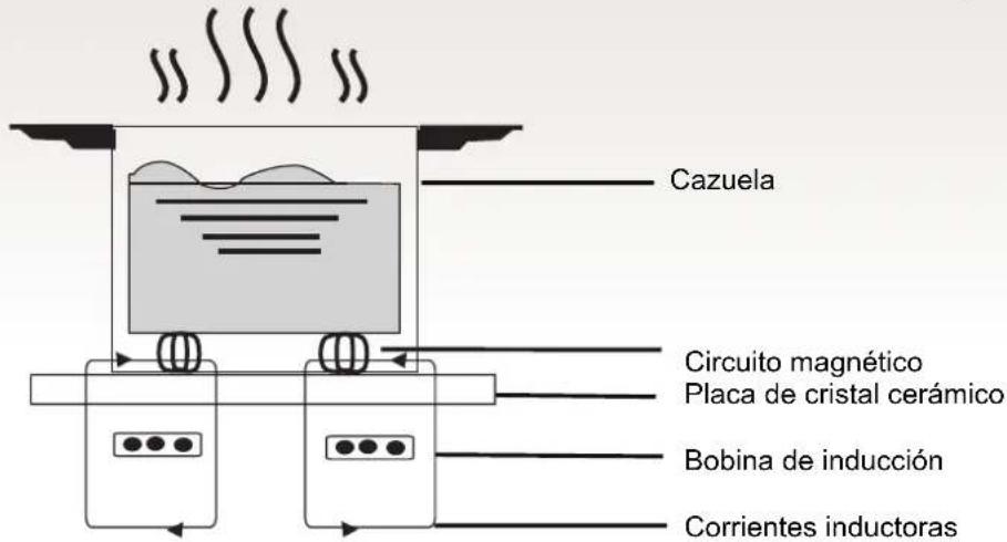 Cazuela Circuito magnético Placa de cristal cerámico Bobina de inducción Corrientes inductoras
