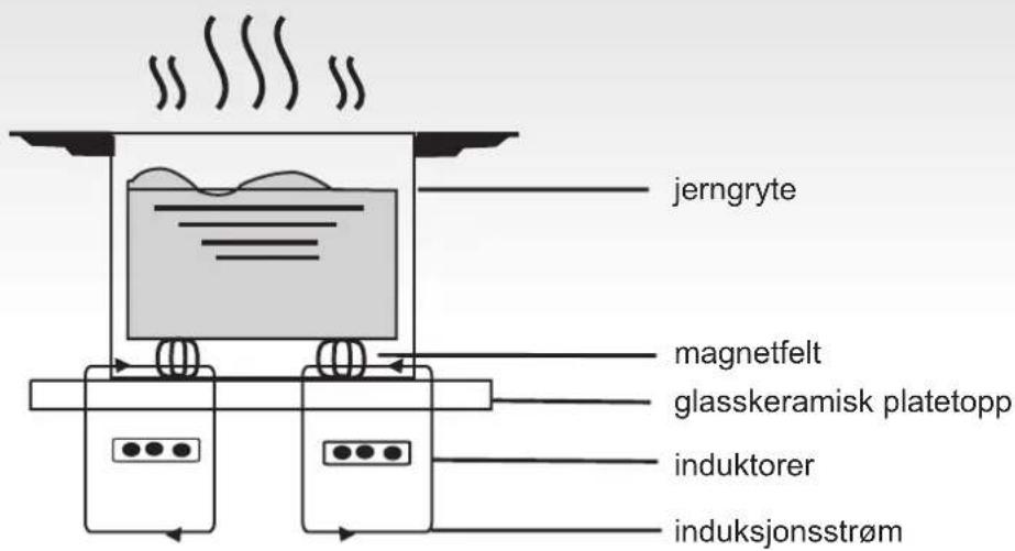 jerngyte magnetfelt glasskeramisk platetopp induktorer induksjonsstrøm